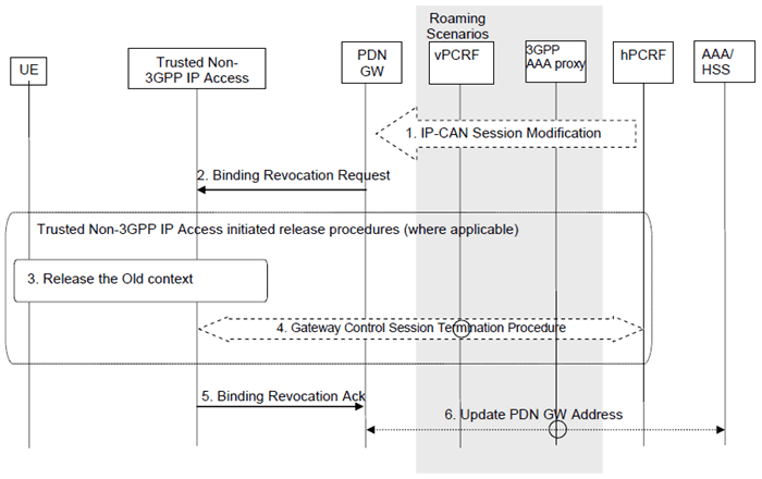 Copy of original 3GPP image for 3GPP TS 23.402, Fig. 6.12.1-1: PDN-GW Initiated Binding Revocation with S2a PMIP