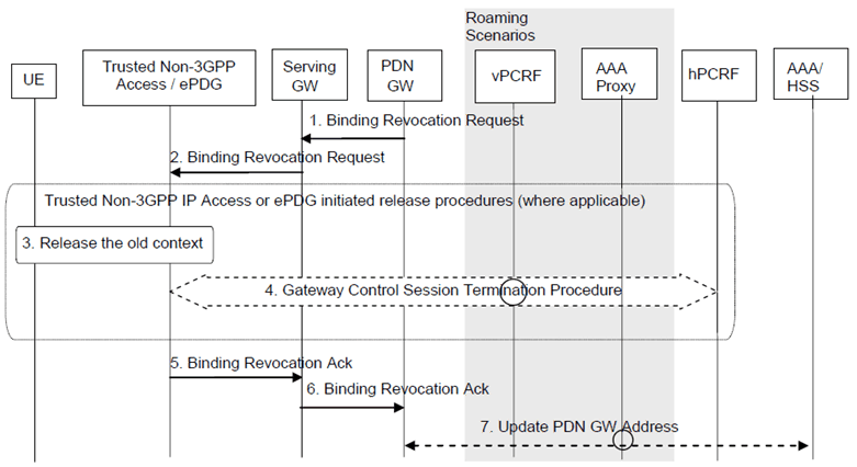 Copy of original 3GPP image for 3GPP TS 23.402, Fig. 6.12.3-1: PDN-GW Initiated Binding Revocation for Chained PMIP-based S8-S2a Roaming Case