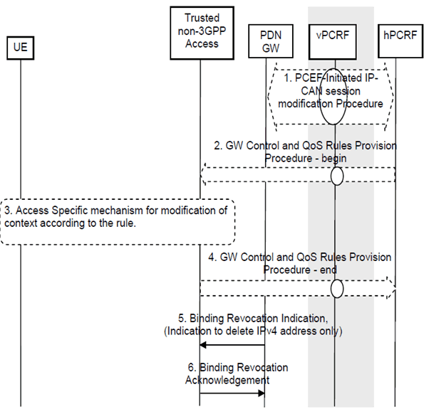 Copy of original 3GPP image for 3GPP TS 23.402, Fig. 6.13-1: PDN-GW initiated IPv4 address Delete Procedure