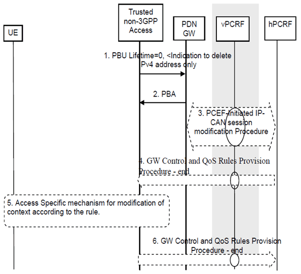 Copy of original 3GPP image for 3GPP TS 23.402, Fig. 6.14-1: Non-3GPP access initiated IPv4 address Delete Procedure