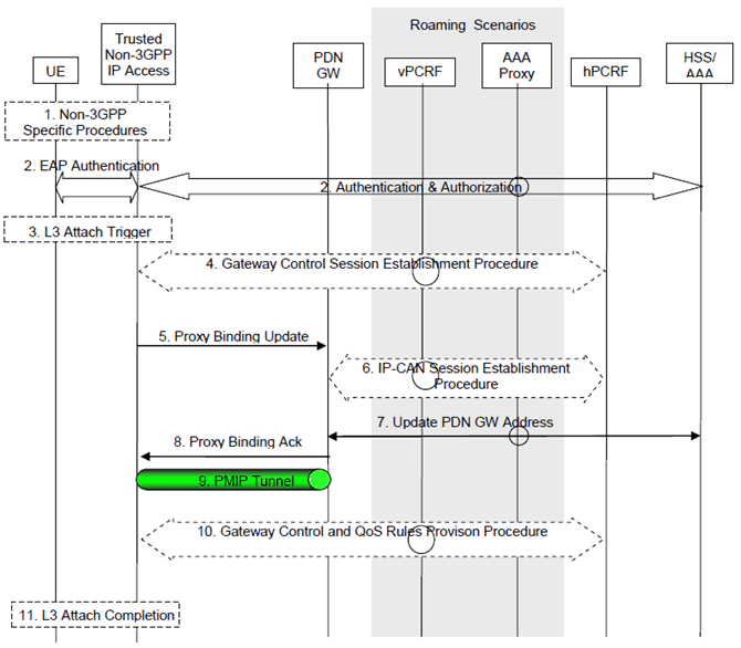 Copy of original 3GPP image for 3GPP TS 23.402, Fig. 6.2.1-1: Initial attachment with Network-based MM mechanism over S2a for roaming, LBO and non-roaming scenarios