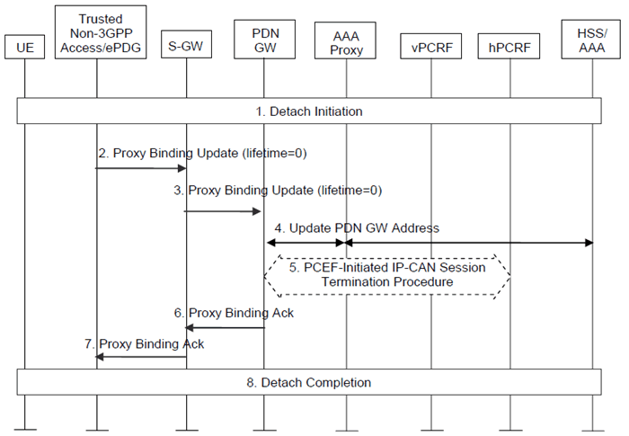 Copy of original 3GPP image for 3GPP TS 23.402, Fig. 6.4.1.2-1: UE/ePDG/Trusted Non-3GPP Access Network initiated detach procedure for chained PMIP-based S8-S2a/b roaming scenarios and PDN-disconnection for chained PMIP-based S8-S2a