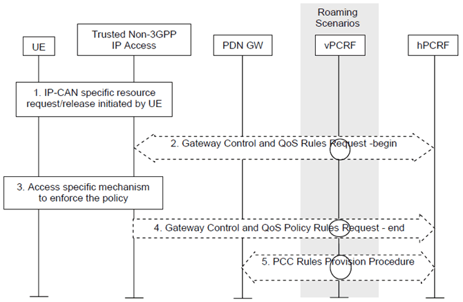 Copy of original 3GPP image for 3GPP TS 23.402, Fig. 6.7.1-1: UE-initiated resource request/release with S2a or S2c