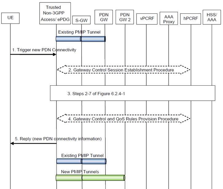Copy of original 3GPP image for 3GPP TS 23.402, Fig. 6.8.1.2-1: Additional PDN connectivity for chained PMIP-based S8-S2a/b roaming scenarios