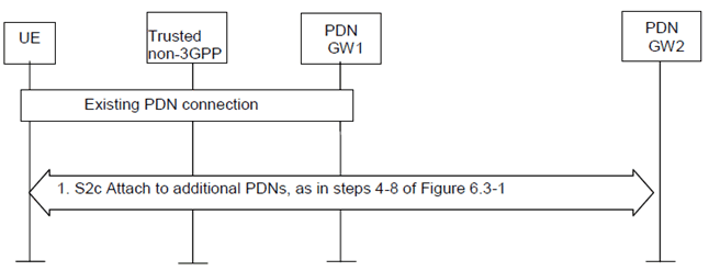 Copy of original 3GPP image for 3GPP TS 23.402, Fig. 6.8.3-1: UE-initiated connectivity to multiple PDNs from Trusted Non-3GPP IP Access with DSMIPv6