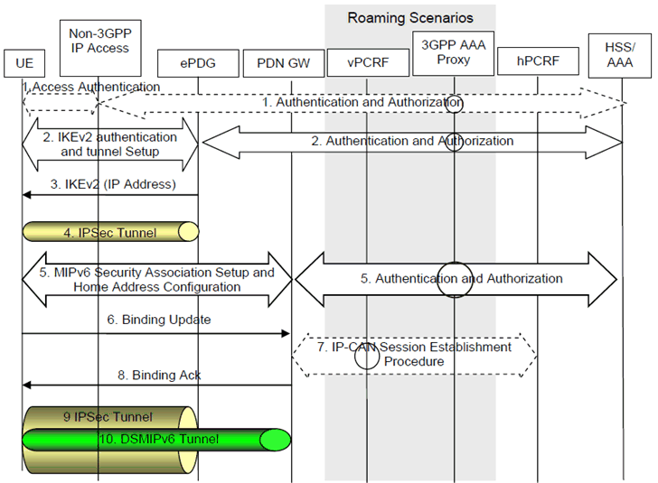 Copy of original 3GPP image for 3GPP TS 23.402, Fig. 7.3-1: Initial attachment from Untrusted Non-3GPP IP Access with DSMIPv6