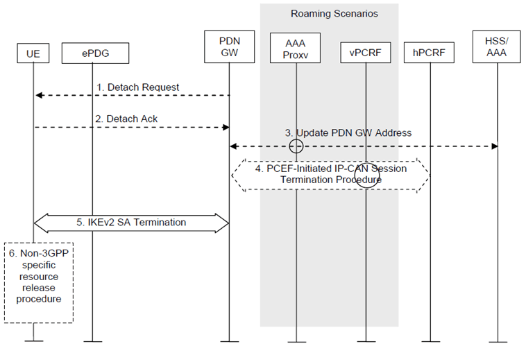 Copy of original 3GPP image for 3GPP TS 23.402, Fig. 7.5.4-1: PDN-GW- initiated PDN Disconnection S2c procedure in Untrusted Non-3GPP Access Network