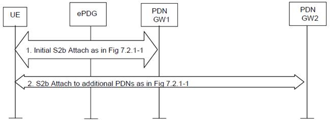 Copy of original 3GPP image for 3GPP TS 23.402, Fig. 7.6.1-1: UE-initiated connectivity to additional PDN from Un-trusted Non-3GPP IP Access with PMIPv6