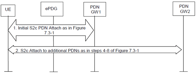 Copy of original 3GPP image for 3GPP TS 23.402, Fig. 7.6.2-1: UE-initiated connectivity to additional PDN from Un-trusted Non-3GPP IP Access with DSMIPv6