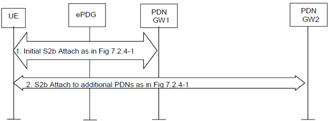 Copy of original 3GPP image for 3GPP TS 23.402, Fig. 7.6.3-1: UE-initiated connectivity to additional PDN from Un-trusted Non-3GPP IP Access with GTP