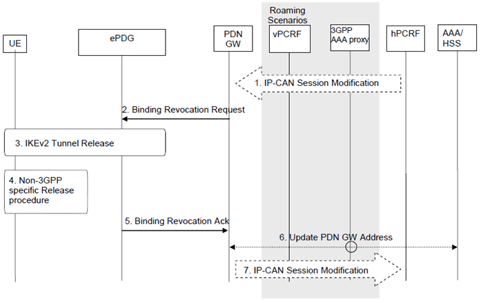 Copy of original 3GPP image for 3GPP TS 23.402, Fig. 7.9-1: PDN-GW Initiated Resource Allocation Deactivation with PMIPv6 on S2b