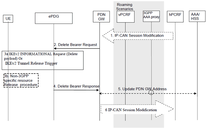 Copy of original 3GPP image for 3GPP TS 23.402, Figure 7.9.2-1: PDN-GW Initiated Bearer Deactivation with GTP on S2b