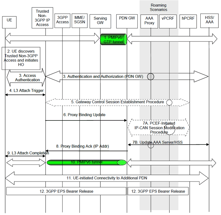 Copy of original 3GPP image for 3GPP TS 23.402, Fig. 8.2.2-1: Handover from 3GPP Access to Trusted Non-3GPP IP Access with PMIPv6 on S2a and PMIPv6 or GTP on S5 interface