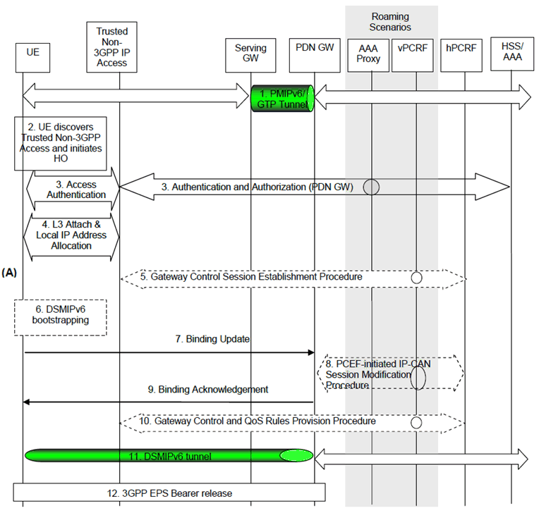 Copy of original 3GPP image for 3GPP TS 23.402, Figure 8.4.2-1: 3GPP S5 to Trusted Non-3GPP S2c (DSMIPv6) Handover