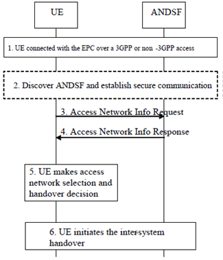 Copy of original 3GPP image for 3GPP TS 23.402, Figure 8.5.1-1: Handover between 3GPP Access and trusted / untrusted non-3GPP IP Access with Access Network Discovery and Selection