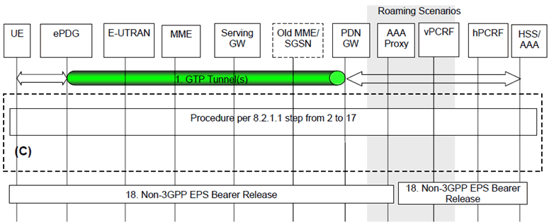 Copy of original 3GPP image for 3GPP TS 23.402, Figure 8.6.1.1-1: Handover from Untrusted Non-3GPP IP Access to E-UTRAN with GTP on S2b and GTP on S5/S8 interfaces