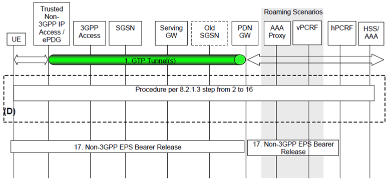 Copy of original 3GPP image for 3GPP TS 23.402, Fig. 8.6.1.2-1: Handover from Untrusted Non-3GPP IP Access to UTRAN/GERAN with GTP on S2b and GTP on S5/S8 interfaces