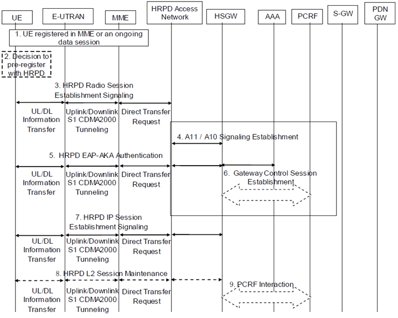 Copy of original 3GPP image for 3GPP TS 23.402, Figure 9.3.1-1: HRPD registration via LTE/SAE tunnel