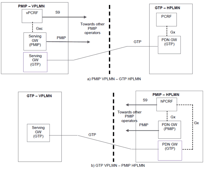 Copy of original 3GPP image for 3GPP TS 23.402, Figure A.1-1: Direct peering examples: a) PMIP-based VPLMN to GTP-based HPLMN; b) GTP-based VPLMN to PMIP-based HPLMN