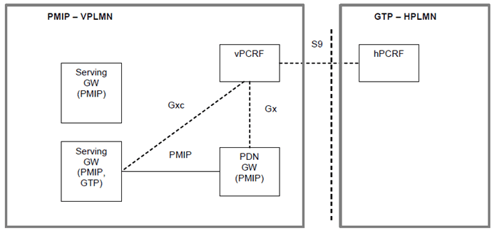 Copy of original 3GPP image for 3GPP TS 23.402, Figure A.1-2: Direct peering example: Local Breakout, UE from GTP HPLMN Roaming in PMIP VPLMN