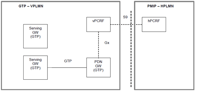 Copy of original 3GPP image for 3GPP TS 23.402, Figure A.1-3: Direct peering example: Local Breakout, UE from PMIP HPLMN Roaming in GTP VPLMN