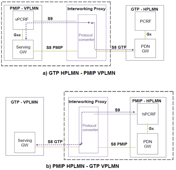 Copy of original 3GPP image for 3GPP TS 23.402, Fig. A.2-1: Roaming Via Interworking Proxy: a) GTP-based HPLMN to PMIP-based VPLMN; b) PMIP-based HPLMN to GTP-based VPLMN