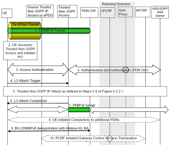 Copy of original 3GPP image for 3GPP TS 23.402, Fig. C.4-1: S2c over trusted or untrusted Non-3GPP IP access to S2a (PMIPv6) Handover