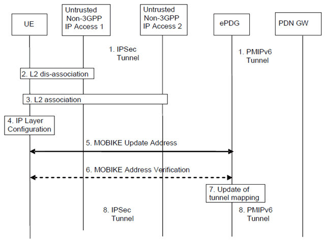 Copy of original 3GPP image for 3GPP TS 23.402, Figure C.5-1: Message flow for handover between two untrusted non-3GPP IP accesses based on MOBIKE