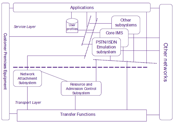 Copy of original 3GPP image for 3GPP TS 23.417, Fig. 1: TISPAN NGN overall architecture