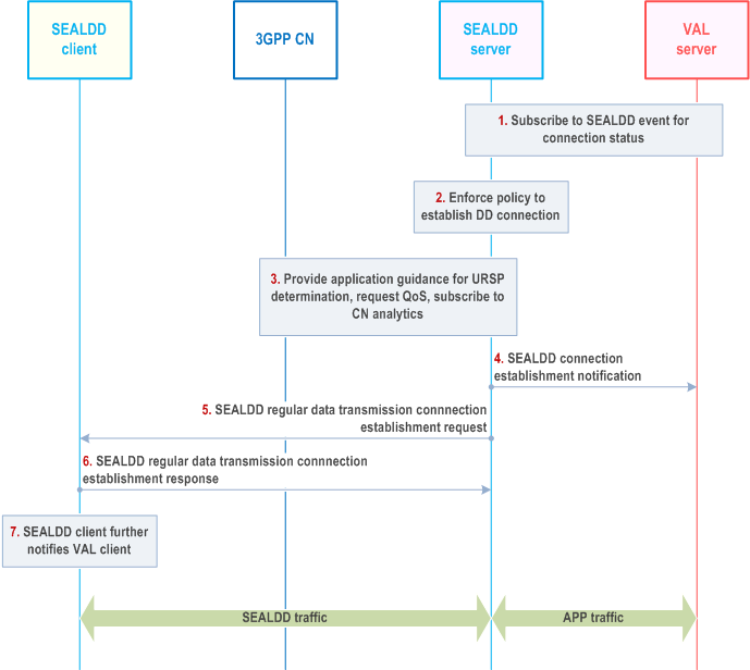 Reproduction of 3GPP TS 23.433, Fig. 9.2.2.3-1: Policy enforced by SEALDD server for connectivity