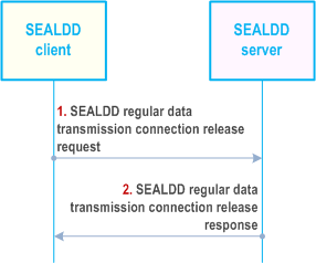 Reproduction of 3GPP TS 23.433, Fig. 9.2.2.5-1: SEALDD client initiated connection release