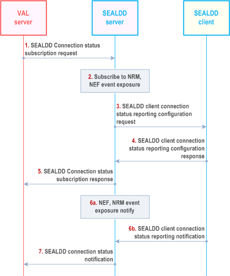 Reproduction of 3GPP TS 23.433, Fig. 9.2.2.6.2.1-1: SEALDD connection status procedure 