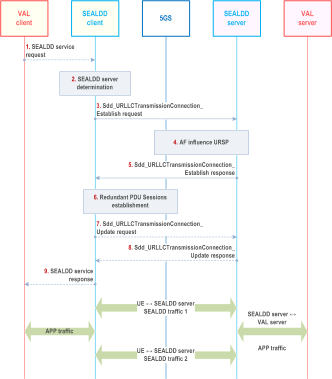 Reproduction of 3GPP TS 23.433, Fig. 9.3.2.2-1: Client initiated E2E redundant transmission path establishment