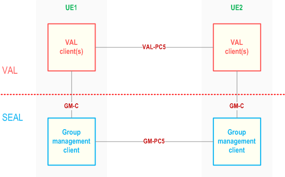 Reproduction of 3GPP TS 23.434, Fig. 10.2.3-1: Off-network functional model for group management