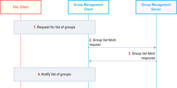 Reproduction of 3GPP TS 23.434, Fig. 10.3.11-1: Group list fetch