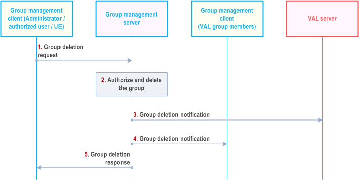 Reproduction of 3GPP TS 23.434, Fig. 10.3.13-1: Group deletion