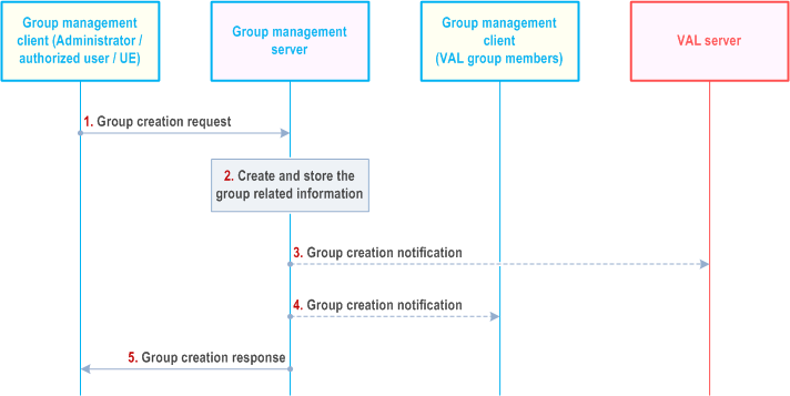 Reproduction of 3GPP TS 23.434, Fig. 10.3.3-1: Group creation