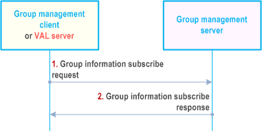 Reproduction of 3GPP TS 23.434, Fig. 10.3.5.0-1: Subscription for group membership