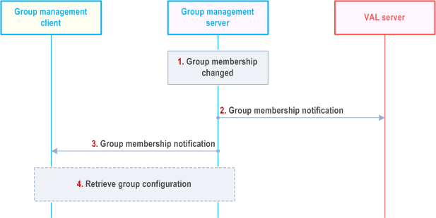 Reproduction of 3GPP TS 23.434, Fig. 10.3.5.1-1: group membership notification