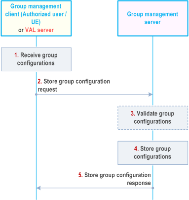 Reproduction of 3GPP TS 23.434, Fig. 10.3.6.1-1: Store group configurations at group management server