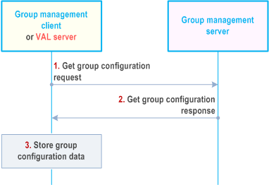 Reproduction of 3GPP TS 23.434, Fig. 10.3.6.2-1: Retrieve group configurations