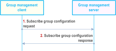 Reproduction of 3GPP TS 23.434, Fig. 10.3.6.3-1: Subscription for group configurations