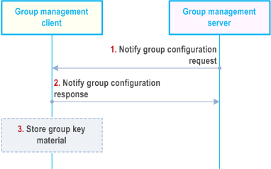 Reproduction of 3GPP TS 23.434, Fig. 10.3.6.3-2: Notification of group configurations