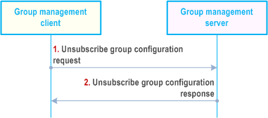 Reproduction of 3GPP TS 23.434, Fig. 10.3.6.3-3: Unsubscription for group configurations
