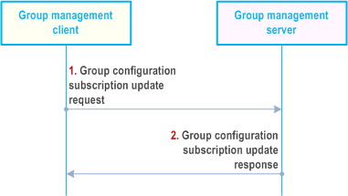 Reproduction of 3GPP TS 23.434, Fig. 10.3.6.3-4: Update an existing subscription for group configurations