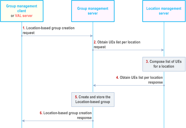 Reproduction of 3GPP TS 23.434, Fig. 10.3.7-1: Location-based group creation