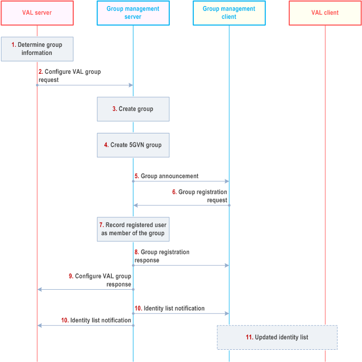Reproduction of 3GPP TS 23.434, Fig. 10.3.8.2-1: Procedure for establishing VAL group communication between the group management server and group management client1.