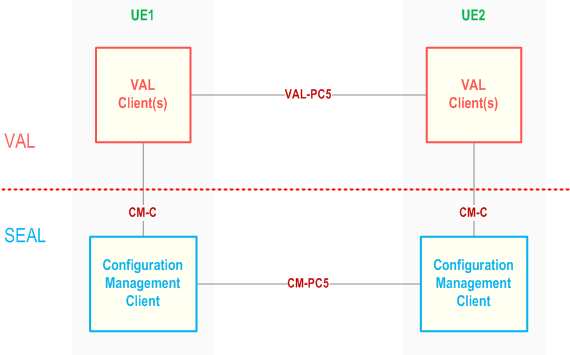 Reproduction of 3GPP TS 23.434, Fig. 11.2.3-1: Off-network functional model for configuration management