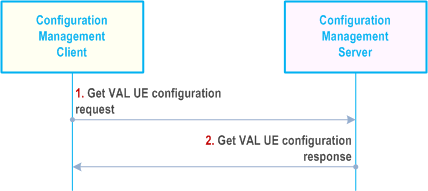 Reproduction of 3GPP TS 23.434, Fig. 11.3.3.2-1: VAL UE obtains the configuration data