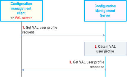 Reproduction of 3GPP TS 23.434, Fig. 11.3.4.2.1-1: VAL user obtains the VAL user profile(s) from the network